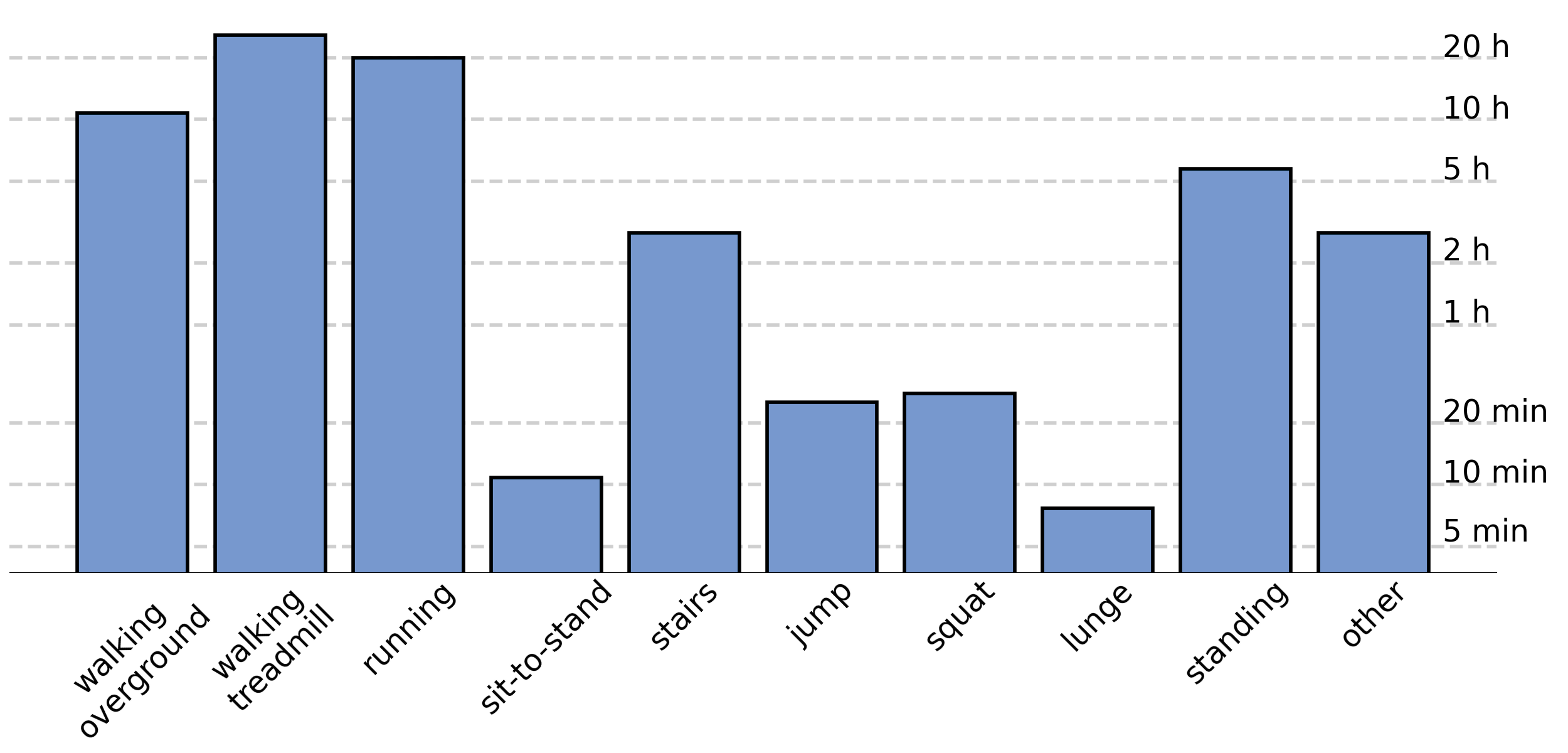 Activity Distribution